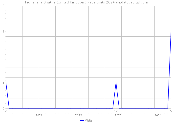 Fiona Jane Shuttle (United Kingdom) Page visits 2024 