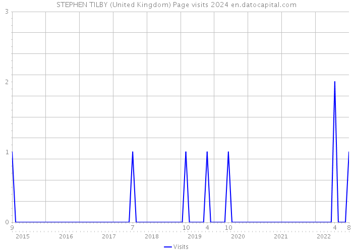 STEPHEN TILBY (United Kingdom) Page visits 2024 