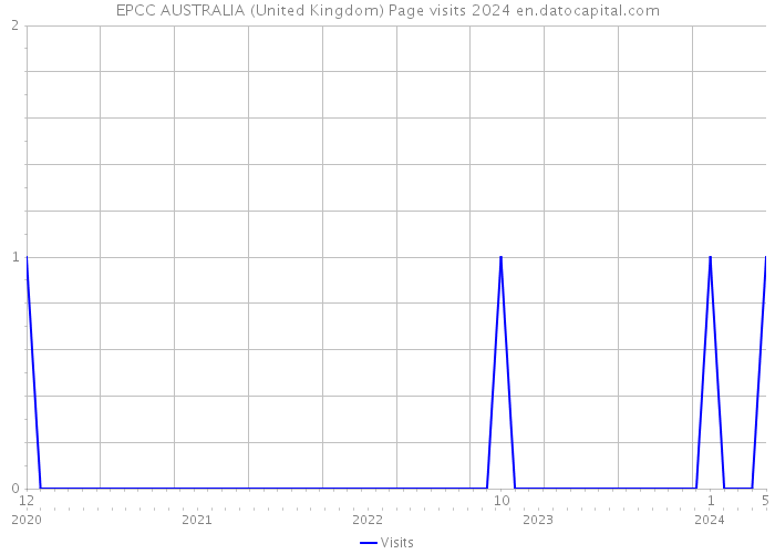 EPCC AUSTRALIA (United Kingdom) Page visits 2024 