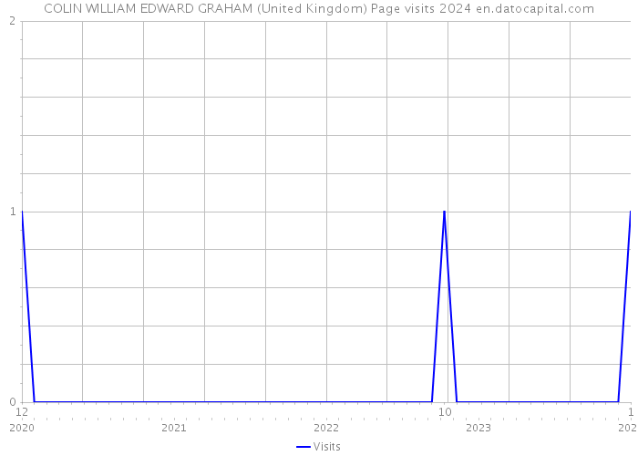 COLIN WILLIAM EDWARD GRAHAM (United Kingdom) Page visits 2024 