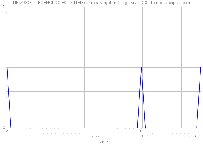 INFRASOFT TECHNOLOGIES LIMITED (United Kingdom) Page visits 2024 