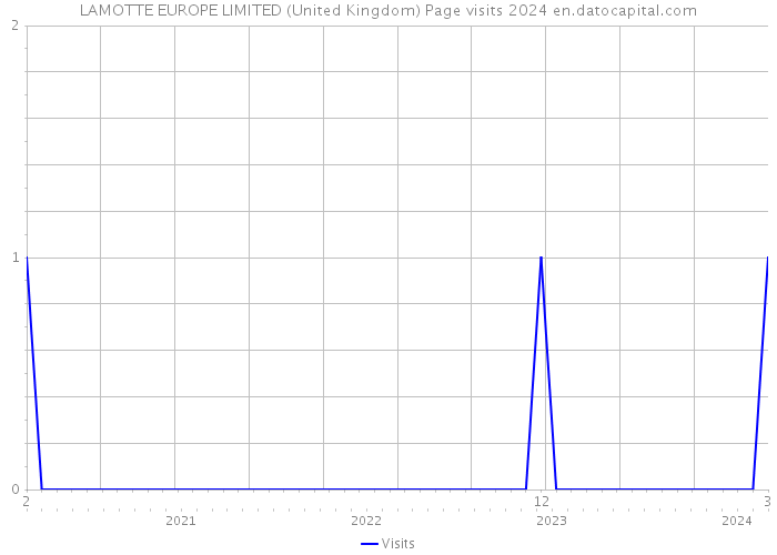 LAMOTTE EUROPE LIMITED (United Kingdom) Page visits 2024 