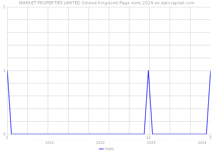 MARKET PROPERTIES LIMITED (United Kingdom) Page visits 2024 