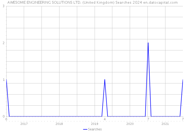 AWESOME ENGINEERING SOLUTIONS LTD. (United Kingdom) Searches 2024 