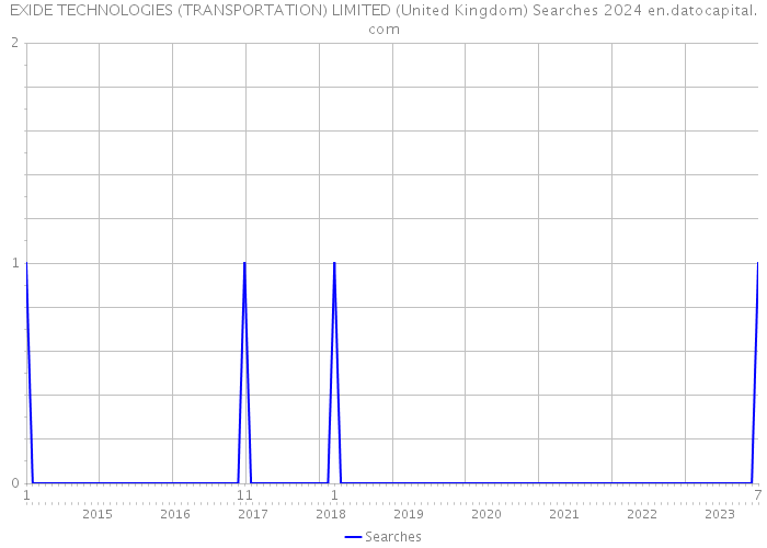 EXIDE TECHNOLOGIES (TRANSPORTATION) LIMITED (United Kingdom) Searches 2024 
