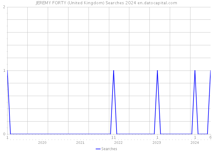 JEREMY FORTY (United Kingdom) Searches 2024 