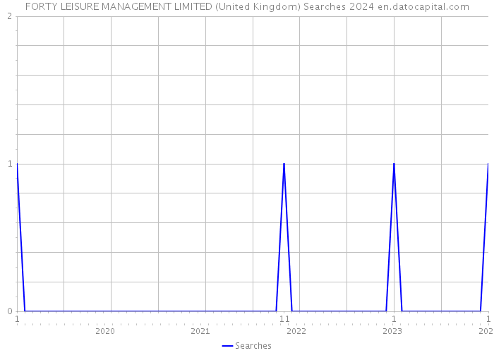 FORTY LEISURE MANAGEMENT LIMITED (United Kingdom) Searches 2024 