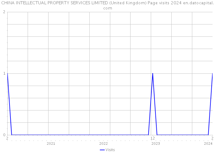 CHINA INTELLECTUAL PROPERTY SERVICES LIMITED (United Kingdom) Page visits 2024 