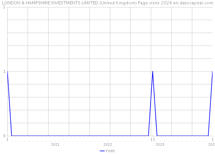 LONDON & HAMPSHIRE INVESTMENTS LIMITED (United Kingdom) Page visits 2024 
