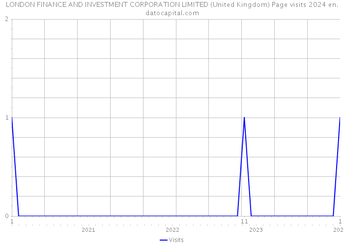 LONDON FINANCE AND INVESTMENT CORPORATION LIMITED (United Kingdom) Page visits 2024 