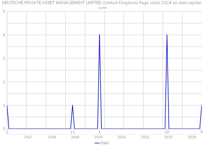 DEUTSCHE PRIVATE ASSET MANAGEMENT LIMITED (United Kingdom) Page visits 2024 