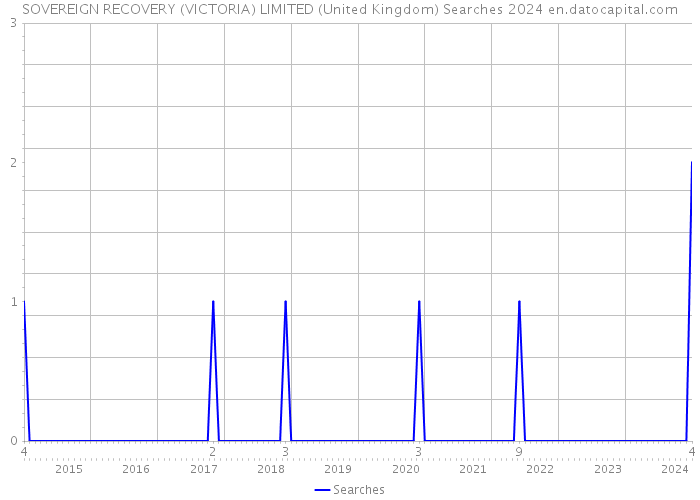 SOVEREIGN RECOVERY (VICTORIA) LIMITED (United Kingdom) Searches 2024 
