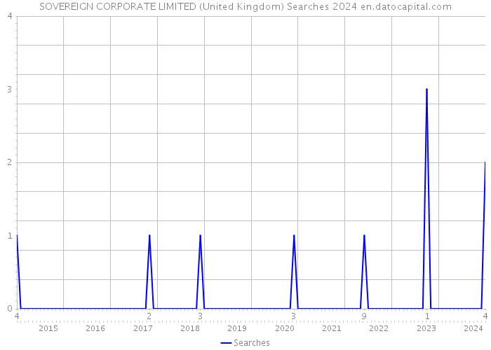 SOVEREIGN CORPORATE LIMITED (United Kingdom) Searches 2024 