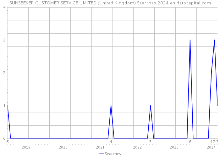 SUNSEEKER CUSTOMER SERVICE LIMITED (United Kingdom) Searches 2024 