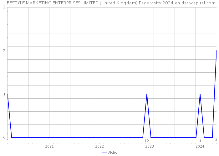 LIFESTYLE MARKETING ENTERPRISES LIMITED (United Kingdom) Page visits 2024 