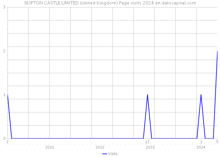 SKIPTON CASTLE LIMITED (United Kingdom) Page visits 2024 