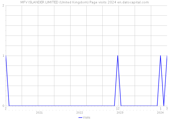 MFV ISLANDER LIMITED (United Kingdom) Page visits 2024 