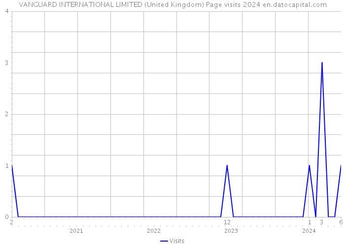VANGUARD INTERNATIONAL LIMITED (United Kingdom) Page visits 2024 