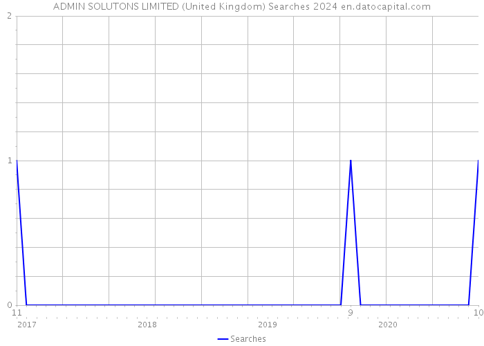 ADMIN SOLUTONS LIMITED (United Kingdom) Searches 2024 