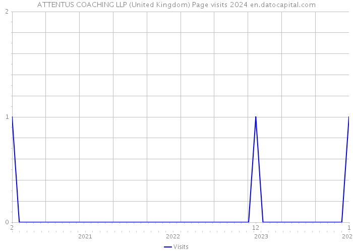 ATTENTUS COACHING LLP (United Kingdom) Page visits 2024 