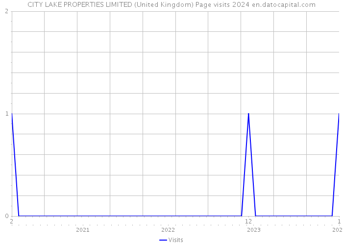 CITY LAKE PROPERTIES LIMITED (United Kingdom) Page visits 2024 