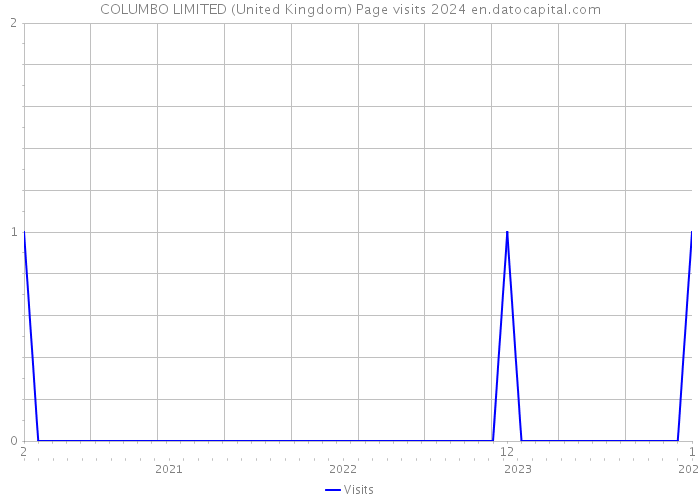 COLUMBO LIMITED (United Kingdom) Page visits 2024 