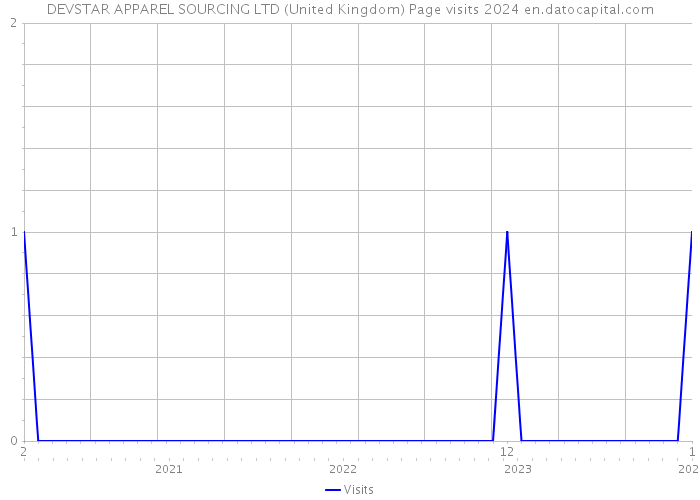 DEVSTAR APPAREL SOURCING LTD (United Kingdom) Page visits 2024 