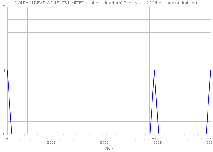 DOLPHIN DEVELOPMENTS LIMITED (United Kingdom) Page visits 2024 