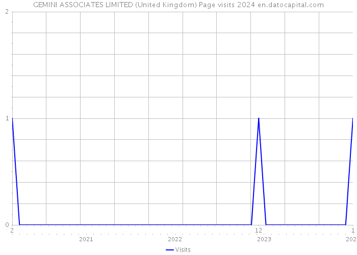 GEMINI ASSOCIATES LIMITED (United Kingdom) Page visits 2024 