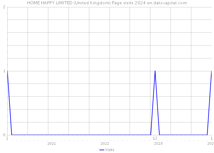 HOME HAPPY LIMITED (United Kingdom) Page visits 2024 