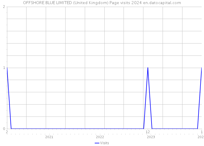 OFFSHORE BLUE LIMITED (United Kingdom) Page visits 2024 