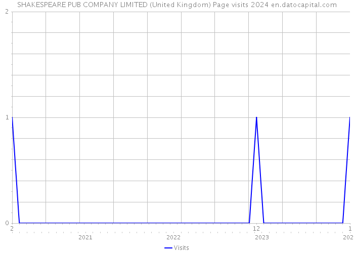SHAKESPEARE PUB COMPANY LIMITED (United Kingdom) Page visits 2024 