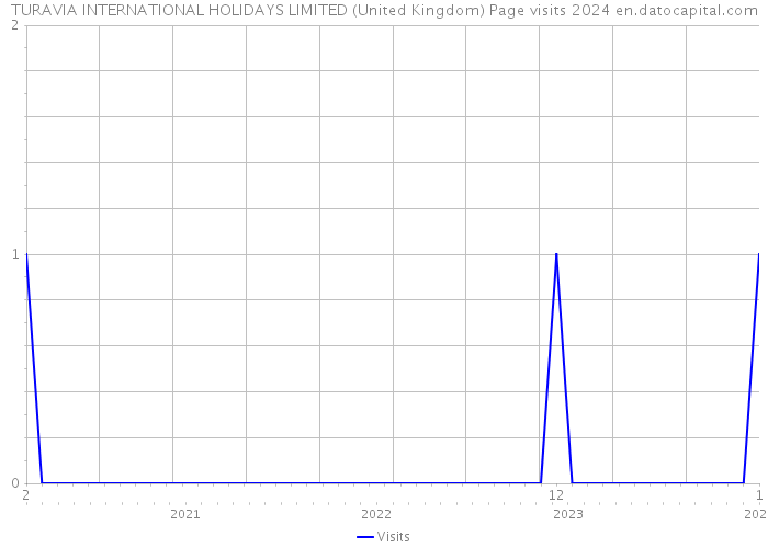 TURAVIA INTERNATIONAL HOLIDAYS LIMITED (United Kingdom) Page visits 2024 