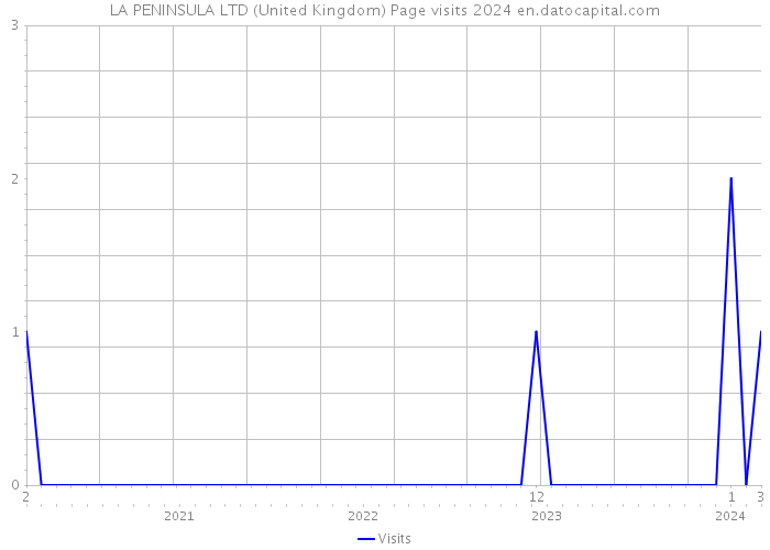 LA PENINSULA LTD (United Kingdom) Page visits 2024 