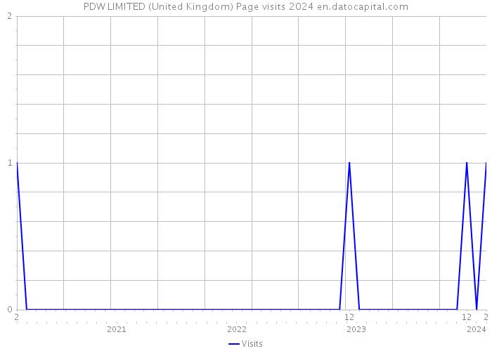 PDW LIMITED (United Kingdom) Page visits 2024 