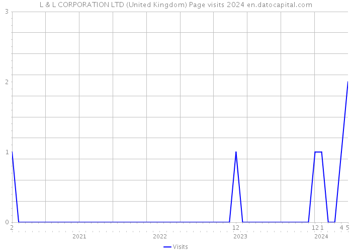 L & L CORPORATION LTD (United Kingdom) Page visits 2024 