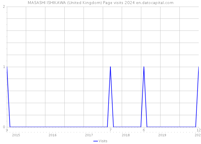 MASASHI ISHIKAWA (United Kingdom) Page visits 2024 