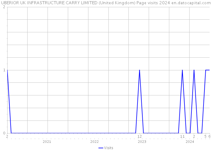 UBERIOR UK INFRASTRUCTURE CARRY LIMITED (United Kingdom) Page visits 2024 