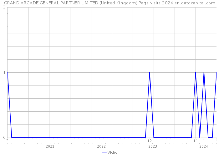 GRAND ARCADE GENERAL PARTNER LIMITED (United Kingdom) Page visits 2024 