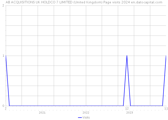 AB ACQUISITIONS UK HOLDCO 7 LIMITED (United Kingdom) Page visits 2024 