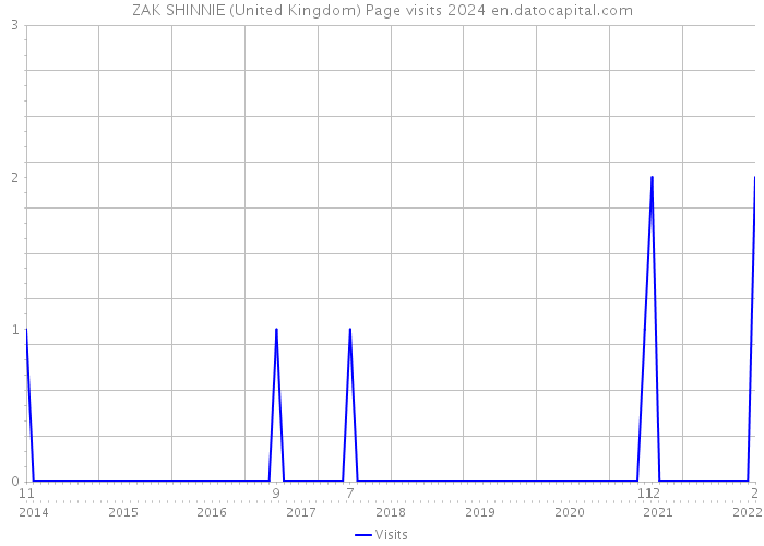 ZAK SHINNIE (United Kingdom) Page visits 2024 