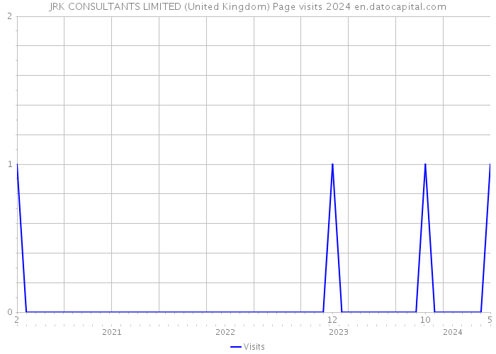 JRK CONSULTANTS LIMITED (United Kingdom) Page visits 2024 