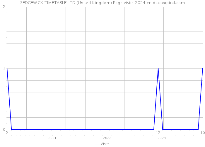 SEDGEWICK TIMETABLE LTD (United Kingdom) Page visits 2024 