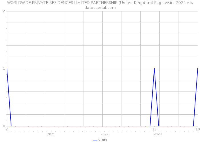 WORLDWIDE PRIVATE RESIDENCES LIMITED PARTNERSHIP (United Kingdom) Page visits 2024 