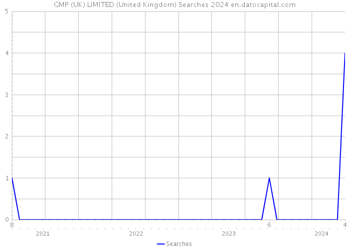 GMP (UK) LIMITED (United Kingdom) Searches 2024 