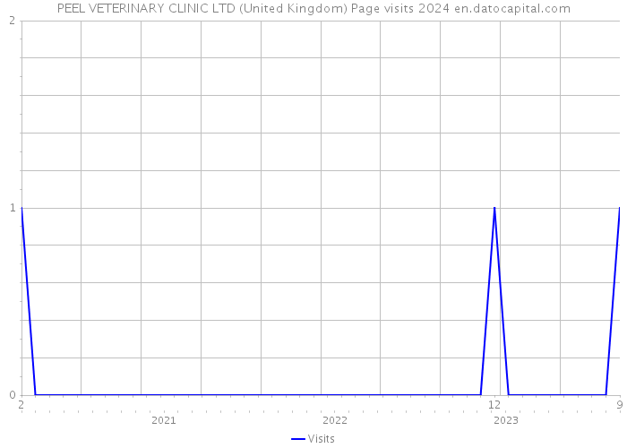 PEEL VETERINARY CLINIC LTD (United Kingdom) Page visits 2024 