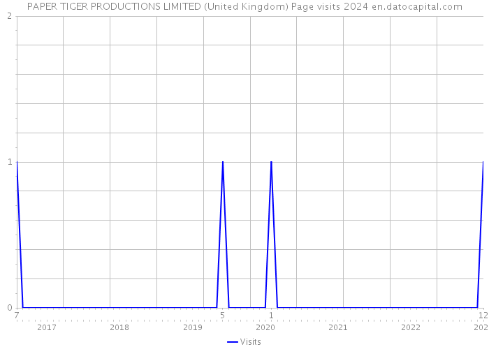 PAPER TIGER PRODUCTIONS LIMITED (United Kingdom) Page visits 2024 