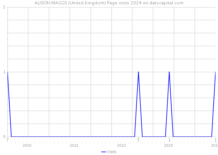 ALISON MAGGS (United Kingdom) Page visits 2024 