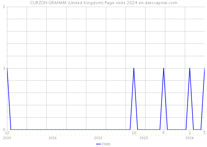 CURZON GRAHAM (United Kingdom) Page visits 2024 