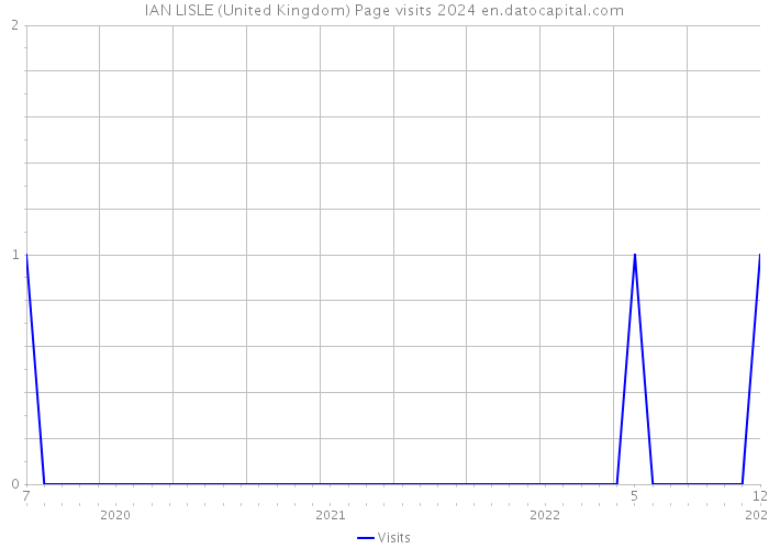 IAN LISLE (United Kingdom) Page visits 2024 
